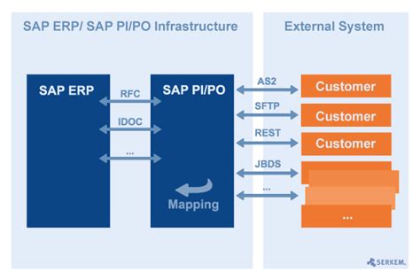 Exchange Data Between Different Systems With Sap Pipo Serkem