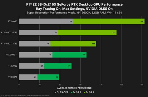 Nvidia Shares More Gaming Benchmarks For The Rtx 4080 Gpus