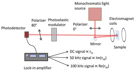 Schematic Illustration Of The Magneto Optical Kerr Effect Spectrometer
