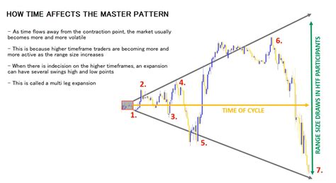 Trading The Forex Master Pattern Method Forex Forum Forex Trading