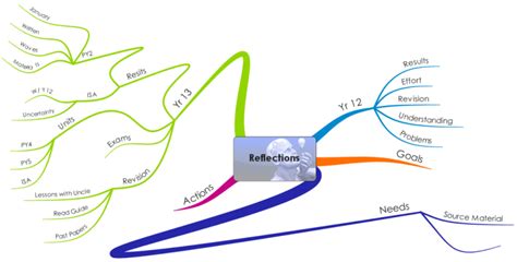 Animated Mind Map For Reflection