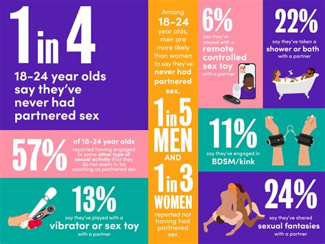 Is Gen Z Having More Or Less Sex Than Other Generations Laptrinhx News