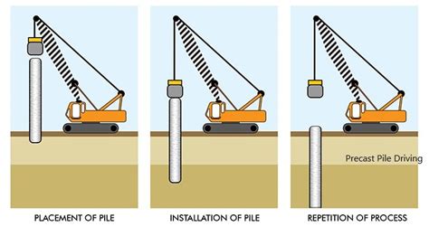 Pile Foundations Design Construction And Testing Guide Structural