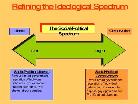 America Political Ideologies In The United States Of America There