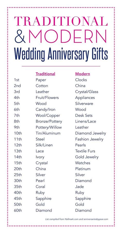 Traditional gift ideas and more. Wedding Anniversary Gifts By Years - cutewedding.xyz ...