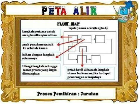 Peta pemikiran untuk topik internet teknologi yang merangkumi tajuk network dan internet. 8 Peta Pemikiran i Think