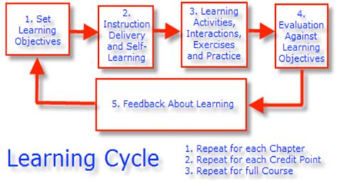 Teaching Learning Process Model Download Scientific Diagram
