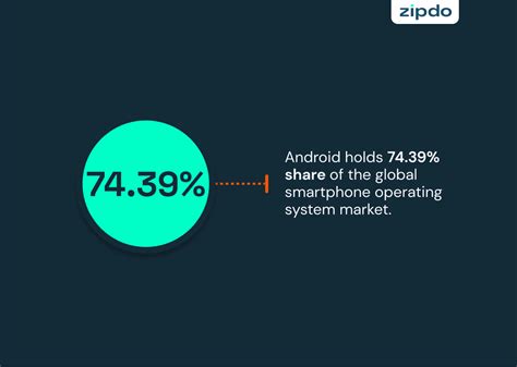 Essential Android Vs Iphone Statistics In 2023 Zipdo