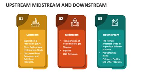 Upstream Midstream And Downstream Powerpoint Presentation Slides Ppt