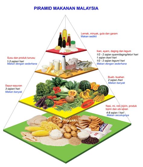 Gaya Hidup Sihat Piramid Makanan Labelled Diagram Riset