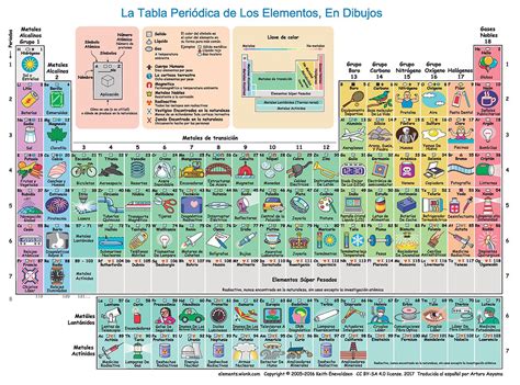 Tabla Peri Dica De Los Elementos Ilustrada