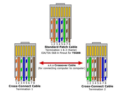 Straight through lan cables are the most common, and the pinout is the same if they are cat5e, cat6, or cat 7. Cat 5 Patch Cable Wiring Diagram