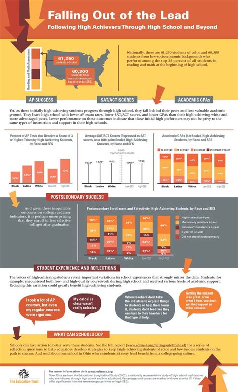 Infographic Infographic High School Instruction