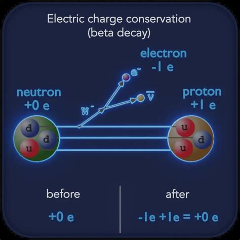 Law Of Conservation Of Electric Charge Statement And Example