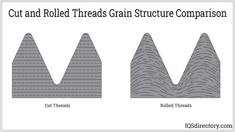 Thread Rolling What Is It How Does It Work Process Types