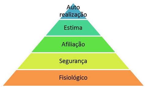 Piramide De Maslow Definicao E Exemplos Praticos Em 2020 Piramide