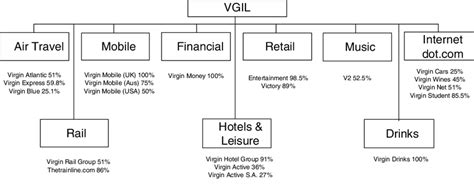 The company's most targeted sectors include business services (100%). 1 The Virgin group of companies Source: Virgin Management ...