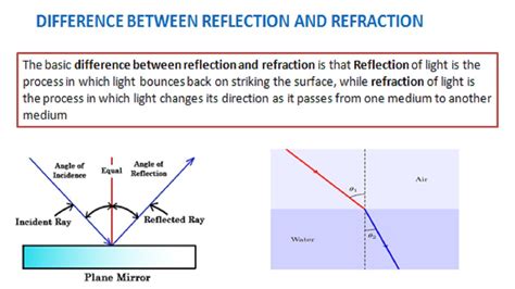 What Is Difference Between Reflection And Refraction Optics Zohal
