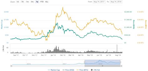 Онлайн график динамики курса ethereum (eth) к доллару сша (usd). Nieudane ICO ciągną notowania Ethereum w dół. Tak źle nie ...