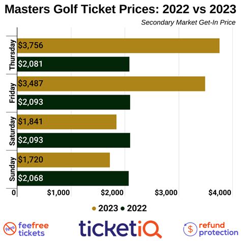 How To Find The Cheapest 2023 Masters Golf Tournament Tickets
