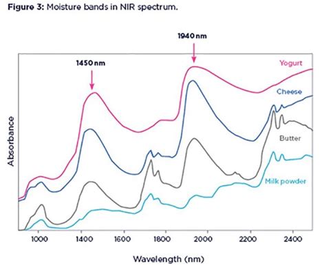 A Guide To Nir Understanding Nir Spectra Nir Spectra Information