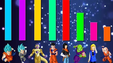 Formed during goku and bulma's search for the dragon balls, they have since fought many battles in order to test their skills and reach other goals. Universe 7 Team POWER LEVELS + RANKING - YouTube