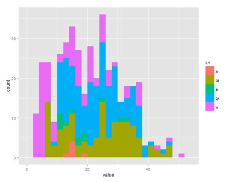 Ggplot2 How To Plot Multiple Stacked Histograms Together In R
