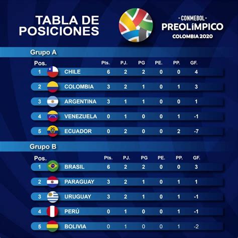 Tablas De Posiciones Del Torneo Preolímpico Colombia 2020 Federación Colombiana De Fútbol