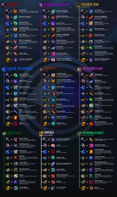 As like as infiltrator in set 3 but deal magic damage instead of increase attack speed. LoL TFT Patch 9.21 — Become a pro-player with our Item ...