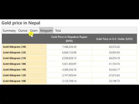 The several types of purity or karat in which the gold is commonly sold in nepal are 18k, 21k, 22k, and 24k—depending on the. Gold Price Today in Nepal in Nepalese Rupee (NPR) 14 Jun ...