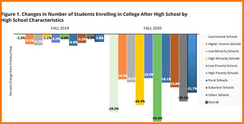New Data College Enrollment For Low Income High School Grads Plunged