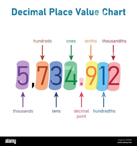 Decimal Place Value Chart Thousands Hundreds Tens Decimal Point