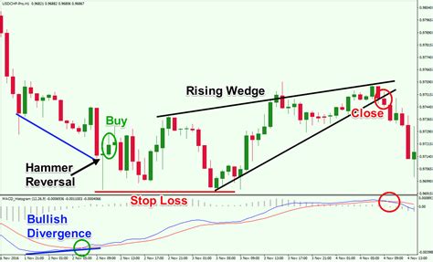 Trading With Macd Simple Effective Strategies Explained Forex