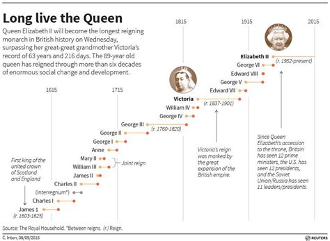 Queen elizabeth ancestry family tree medieval emporium. Crowds cheer Queen Elizabeth II as UK's longest-reigning ...