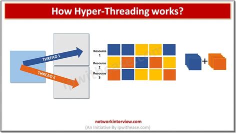 Hyper Threading Vs Multi Threading Network Interview