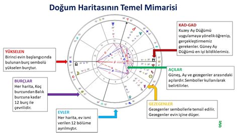 Astroloji Dersleri Do Um Haritas N N Temel Mimarisi Yuvaya Yolculuk