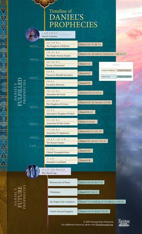 Timeline Of Daniels Prophecies Revelation Bible Study Revelation