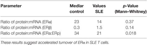 Frontiers Gender Bias In Human Systemic Lupus Erythematosus A