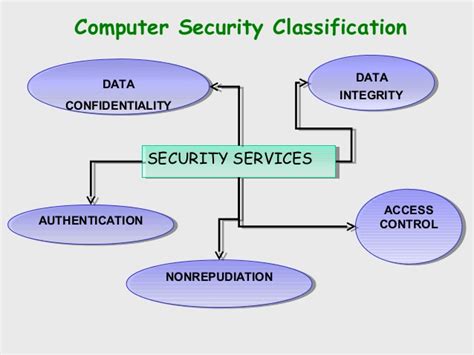 Digital computers have two digits 0 and 1, which is called binary number system, it works on the basis of these numbers. Computer Security Classifications | PadaKuu.com