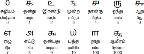 Dravidian Languages Tamil Language Alphabet Writing Math Ganesh English Alpha Bet Math