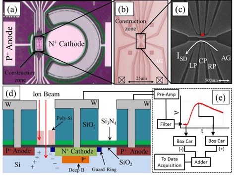 Single Ion Detector With Integrated Nanostructure A Top View Of