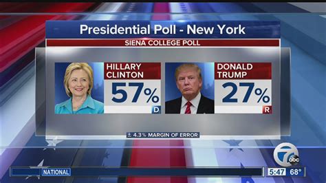 Poll Hillary Clinton Extends Lead Over Donald Trump In New York Youtube