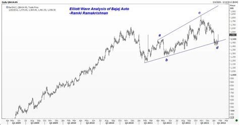 Elliott waves have always been and probably always will be one of the most important tools for the indicator also has the option to calculate the trading levels position by average price movement. Bajaj Auto: Elliott Wave update - Wavetimes