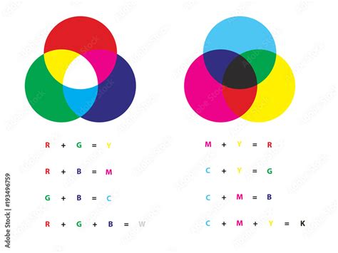 Additive And Subtractive Color Mixing Color Channels Rgb And Cmyk