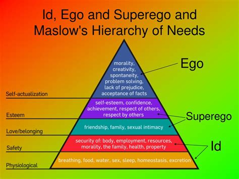 Freud Ego Id Superego Unionguide