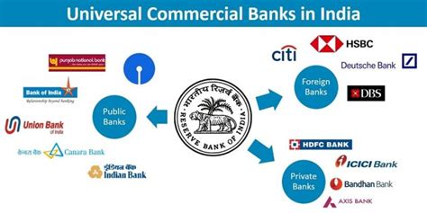 12 Types Of Banks Banking In India And Bank Classification
