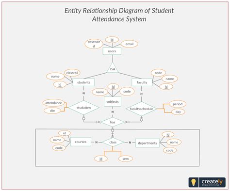 Er Diagram For Student Attendance Management System