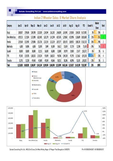 Online insurance courses include risk management, insurance laws, industry basics, computer applications etc. Indian Car & Two Wheeler Sales & Market Share August'14 ; Dealership