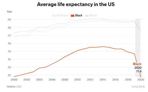 Life Expectancy In The Us Has Totally Plummeted And Its Not All Due