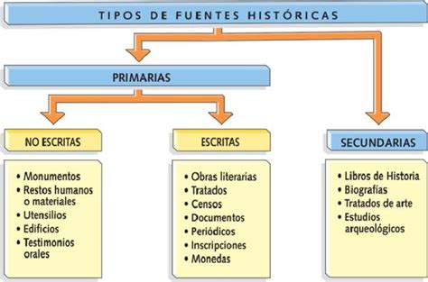 Conoce Las Fuentes Primarias Y Secundarias De La Historia ¡resumen